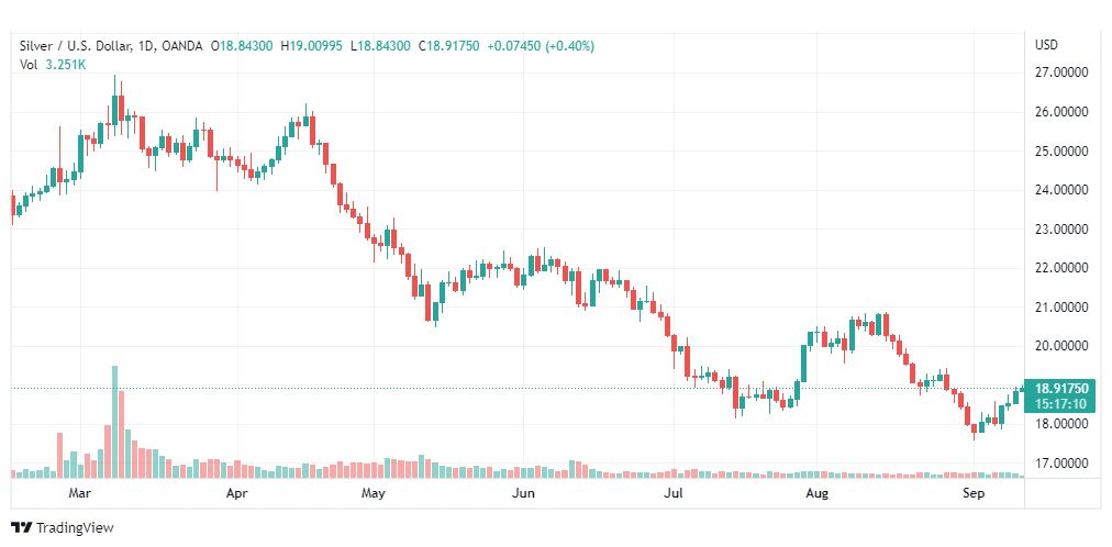 تحليل الفضة-XAGUSD-SILVER-12-9-2022