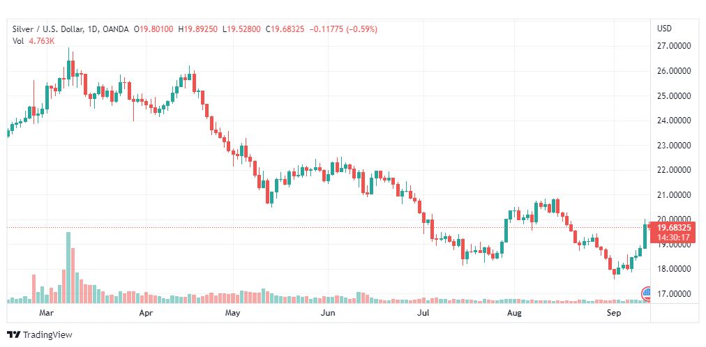 تحليل الفضة-XAGUSD-SILVER-13-9-2022