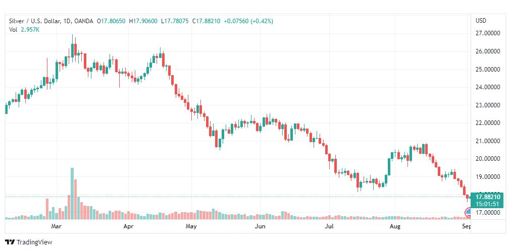 تحليل الفضة-XAGUSD-SILVER-2-9-2022