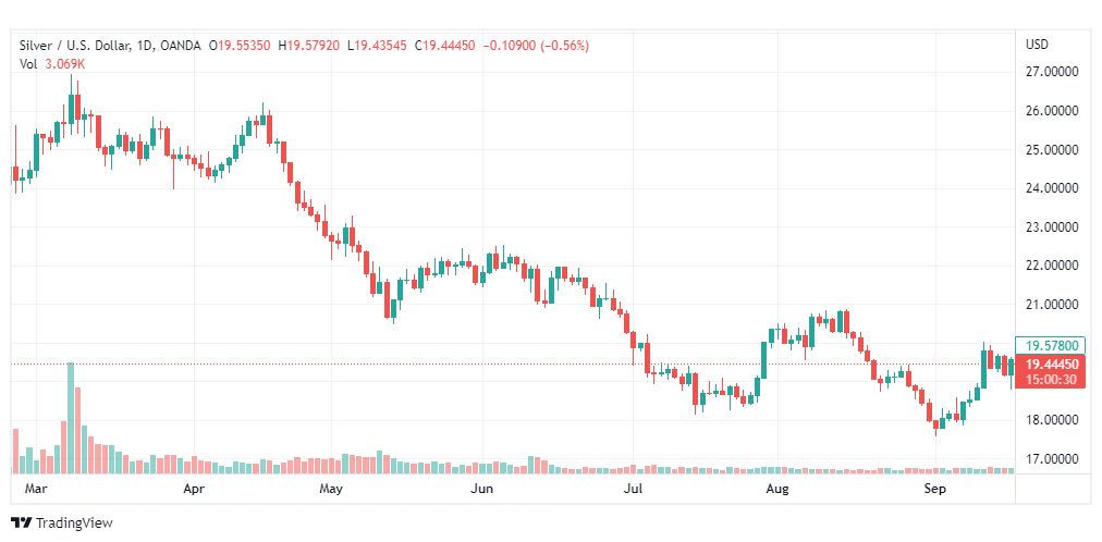 تحليل الفضة-XAGUSD-SILVER-20-9-2022