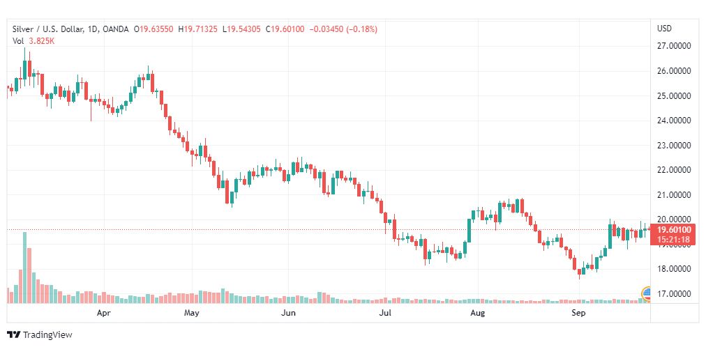 تحليل الفضة-XAGUSD-SILVER-23-9-2022