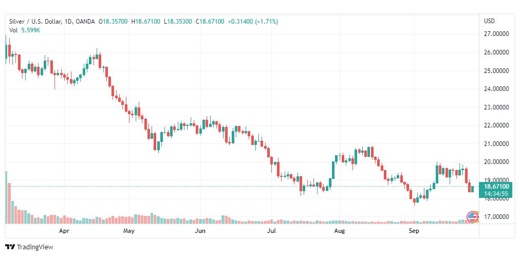 تحليل الفضة-XAGUSD-SILVER-27-9-2022