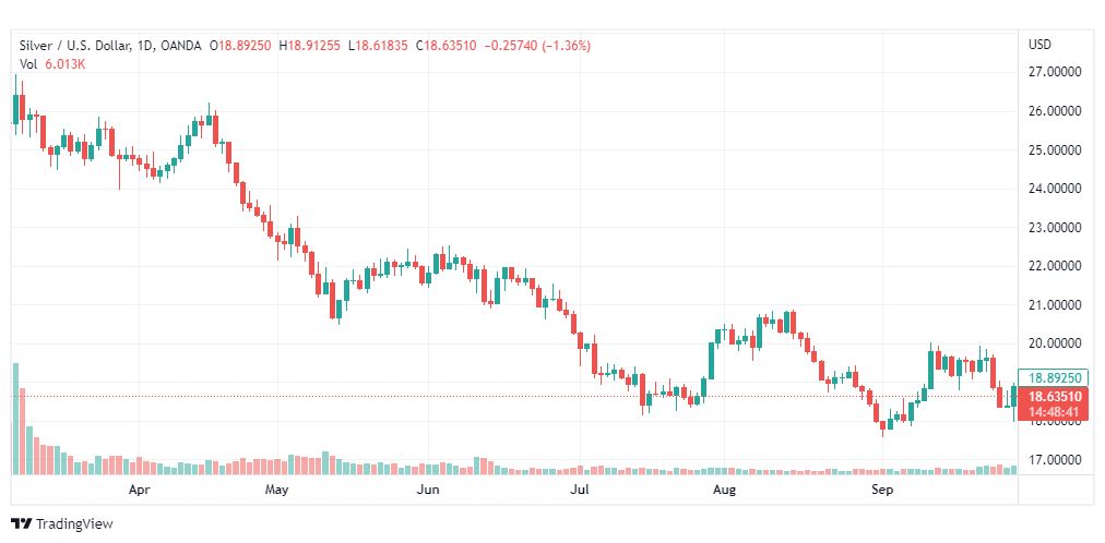تحليل الفضة-XAGUSD-SILVER-29-9-2022