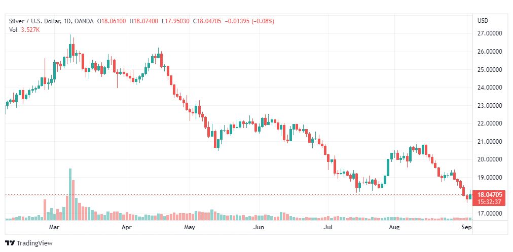 تحليل الفضة-XAGUSD-SILVER-5-9-2022