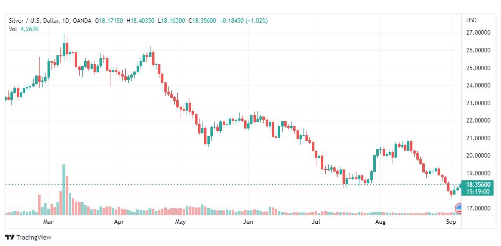 تحليل الفضة-XAGUSD-SILVER-6-9-2022