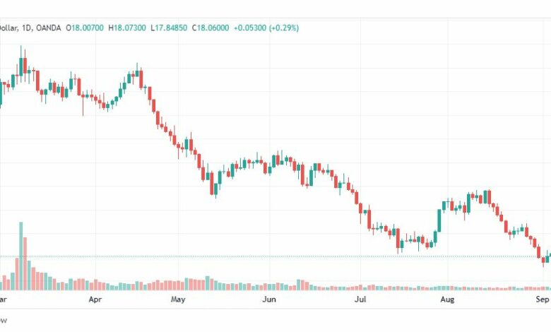تحليل الفضة-XAGUSD-SILVER-7-9-2022