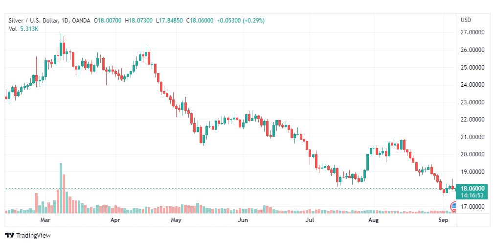تحليل الفضة-XAGUSD-SILVER-7-9-2022