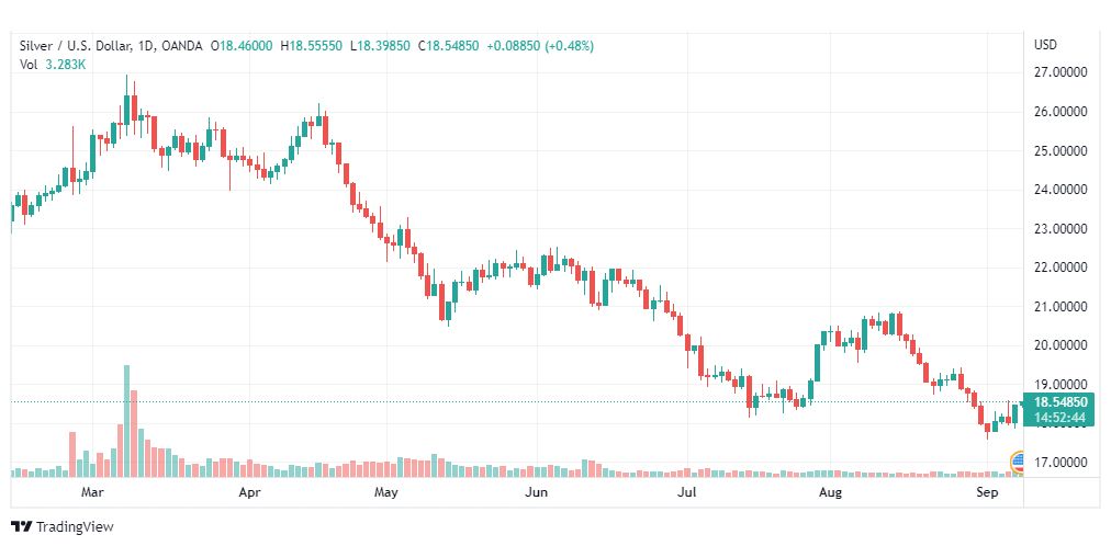 تحليل الفضة-XAGUSD-SILVER-8-9-2022