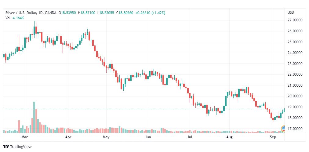 تحليل الفضة-XAGUSD-SILVER-9-9-2022