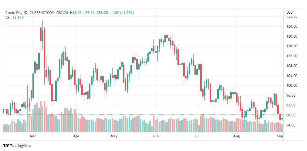 تحليل النفط-CRUDE-OIL-5-9-2022