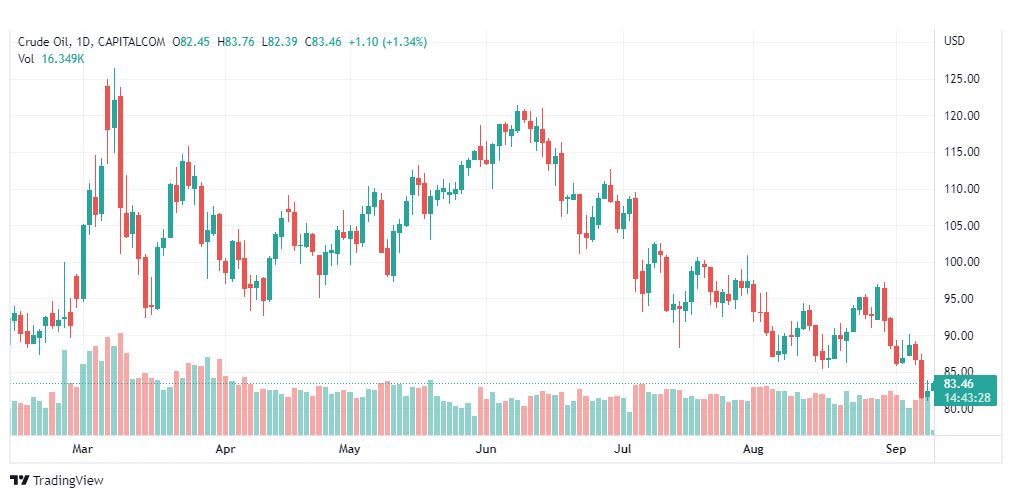 تحليل النفط-CRUDE-OIL-9-9-2022