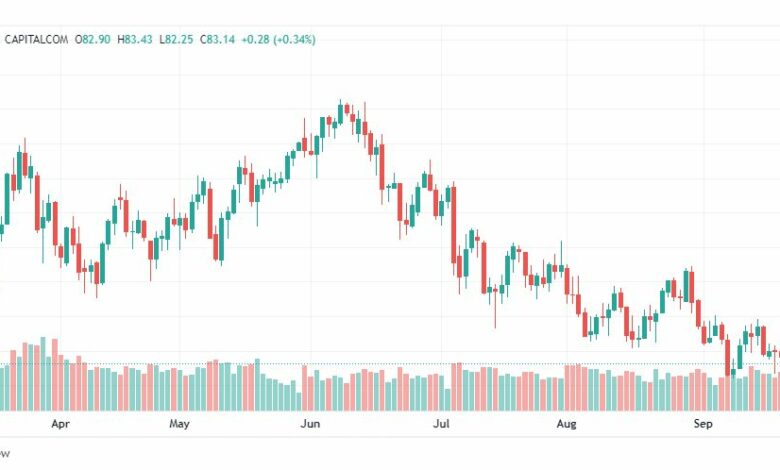 تحليل النفط الخام-CRUDE-OIL-22-9-2022