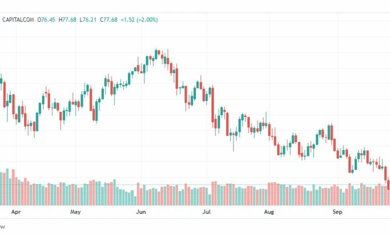 تحليل النفط الخام-CRUDE-OIL-27-9-2022
