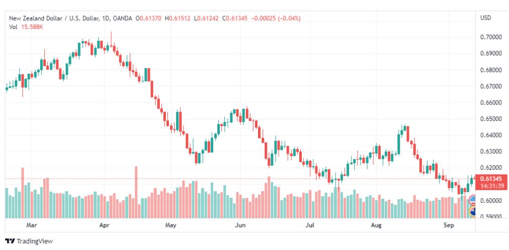 تحليل النيوزلندي دولار-NZD-USD-13-9-2022