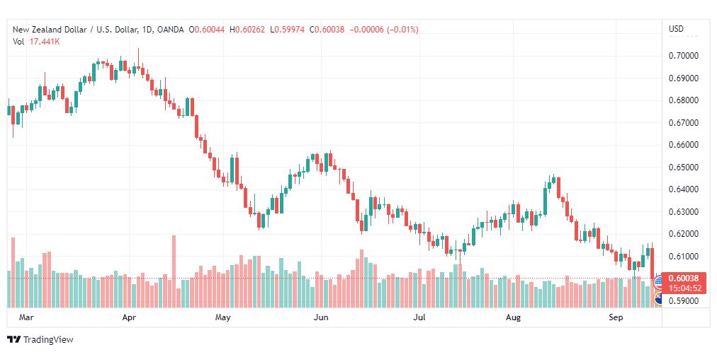 تحليل النيوزلندي دولار-NZD-USD-15-9-2022