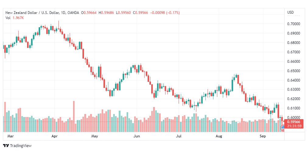 تحليل النيوزلندي دولار-NZD-USD-16-9-2022