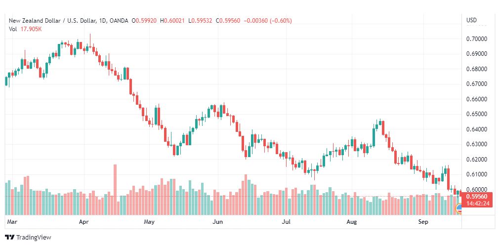 تحليل النيوزلندي دولار-NZD-USD-19-9-2022