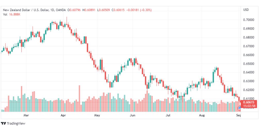 تحليل النيوزلندي دولار-NZD-USD-2-9-2022