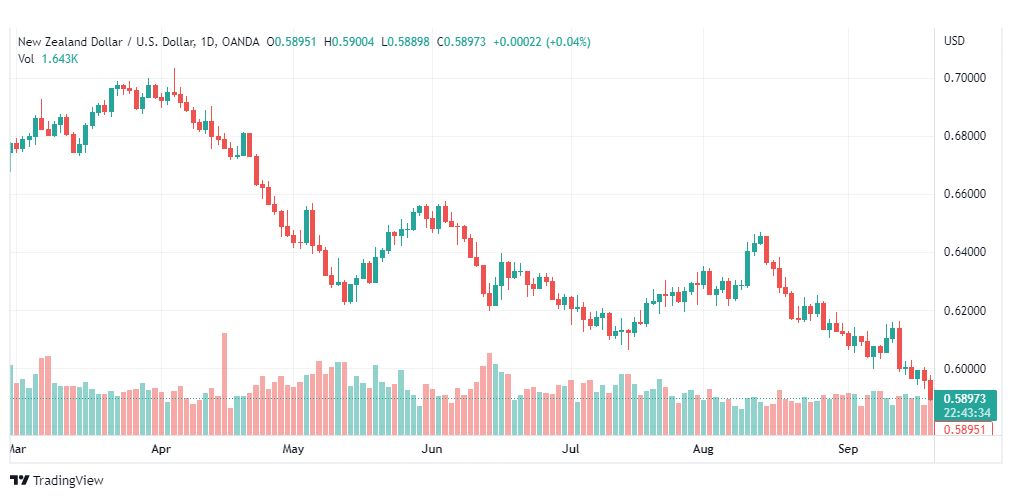تحليل النيوزلندي دولار-NZD-USD-21-9-2022