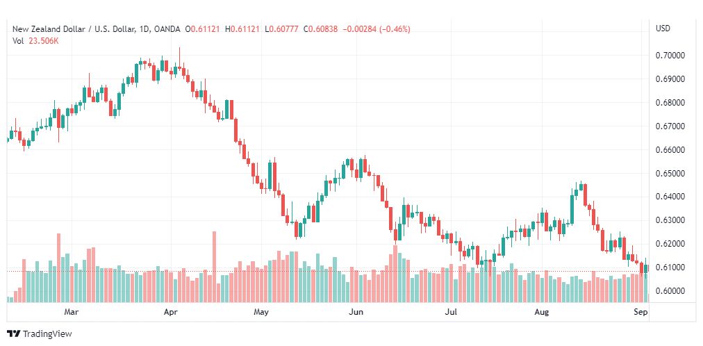 تحليل النيوزلندي دولار-NZD-USD-5-9-2022