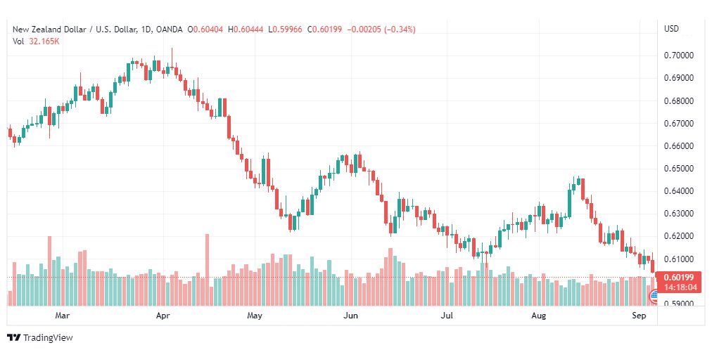 تحليل النيوزلندي دولار-NZD-USD-7-9-2022