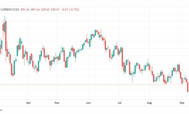 تحليل خام برنت-BRENT-OIL-12-9-2022
