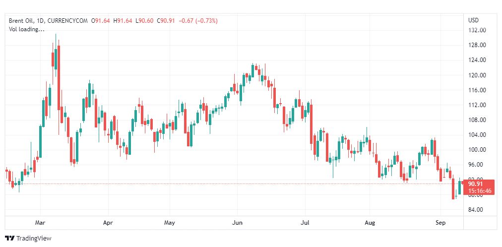 تحليل خام برنت-BRENT-OIL-12-9-2022