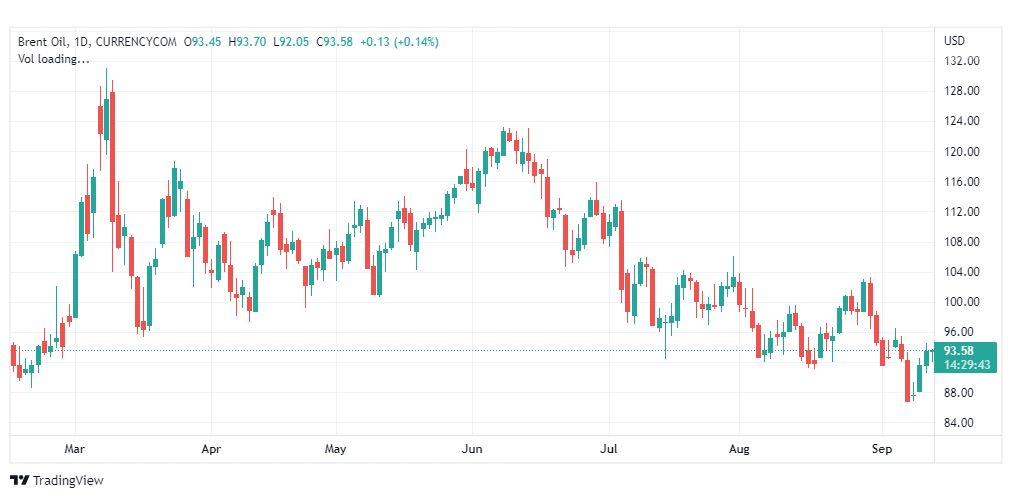 تحليل خام برنت-BRENT-OIL-13-9-2022