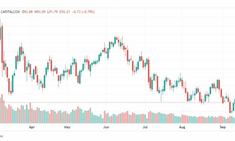 تحليل خام برنت-BRENT-OIL-14-9-2022