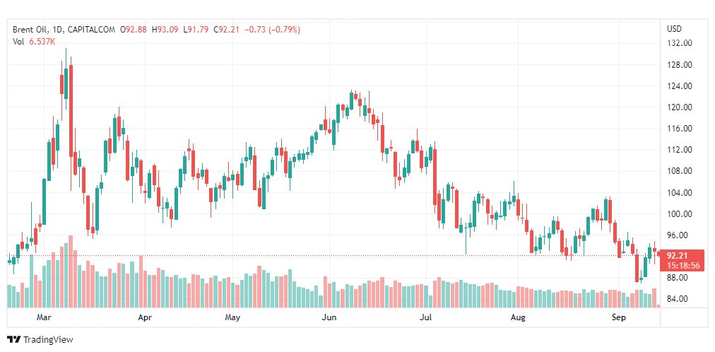 تحليل خام برنت-BRENT-OIL-14-9-2022