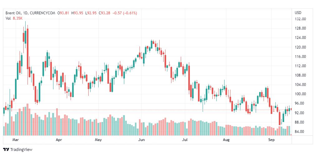 تحليل خام برنت-BRENT-OIL-15-9-2022
