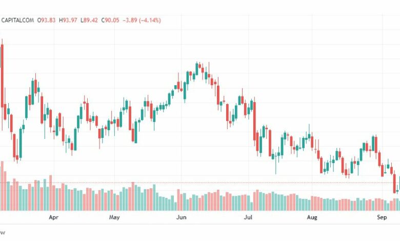 تحليل خام برنت-BRENT-OIL-16-9-2022