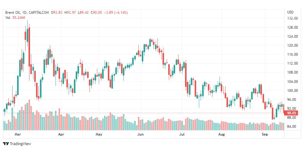 تحليل خام برنت-BRENT-OIL-16-9-2022