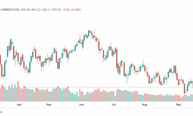 تحليل خام برنت-BRENT-OIL-19-9-2022