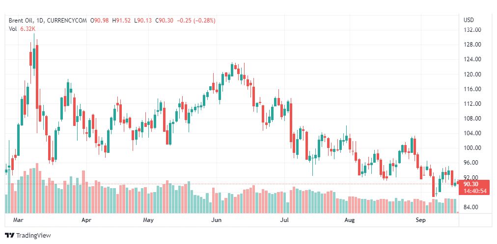 تحليل خام برنت-BRENT-OIL-19-9-2022