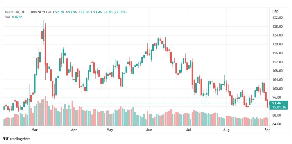 تحليل خام برنت-BRENT-OIL-2-9-2022