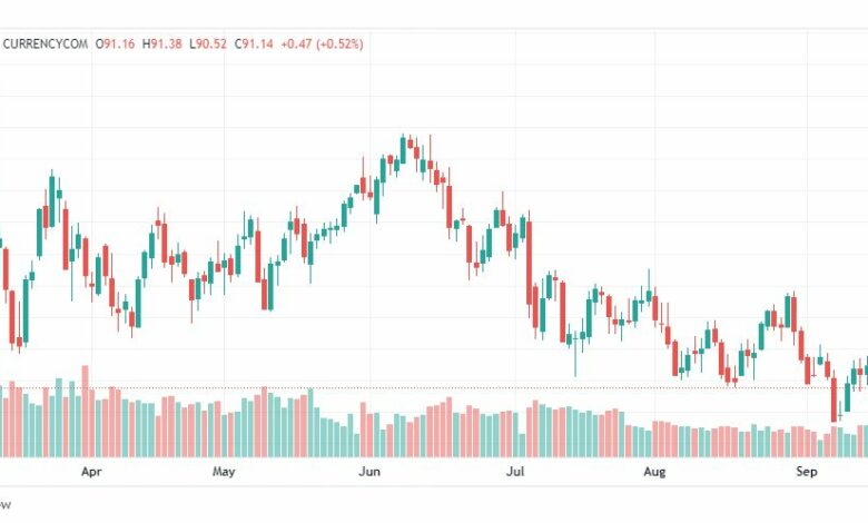 تحليل خام برنت-BRENT-OIL-20-9-2022