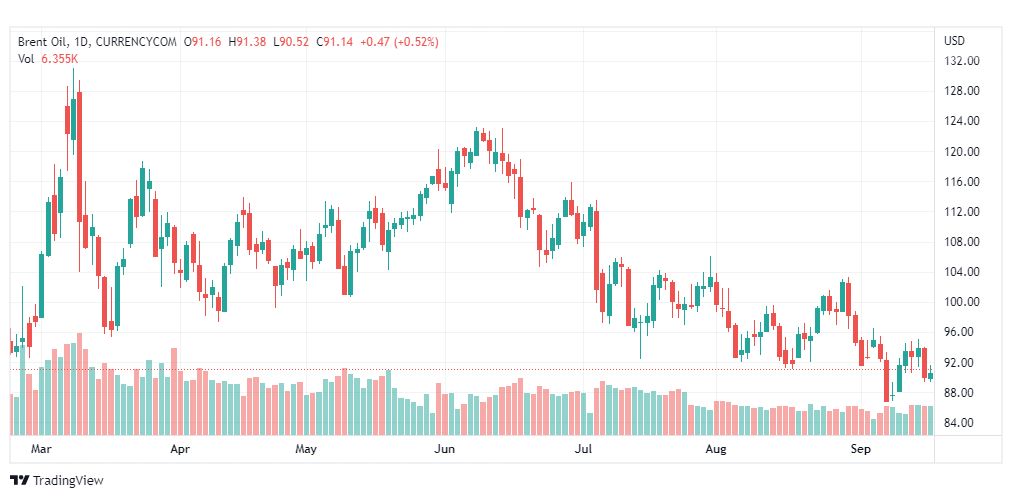 تحليل خام برنت-BRENT-OIL-20-9-2022