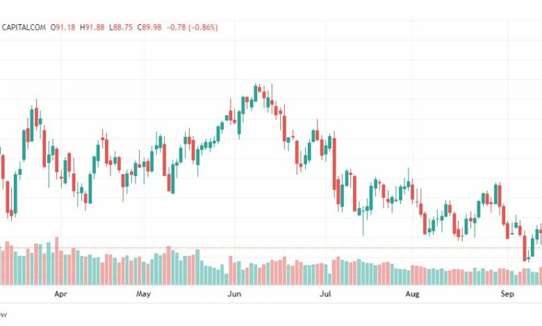 تحليل خام برنت-BRENT-OIL-21-9-2022