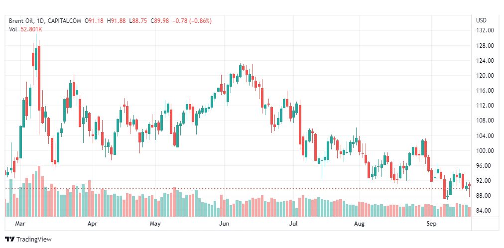 تحليل خام برنت-BRENT-OIL-21-9-2022