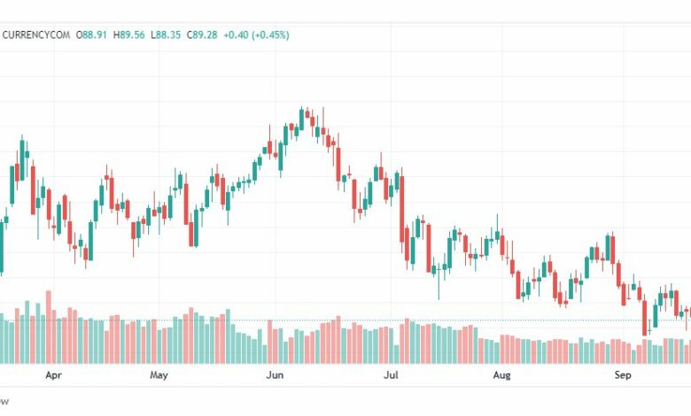 تحليل خام برنت-BRENT-OIL-22-9-2022