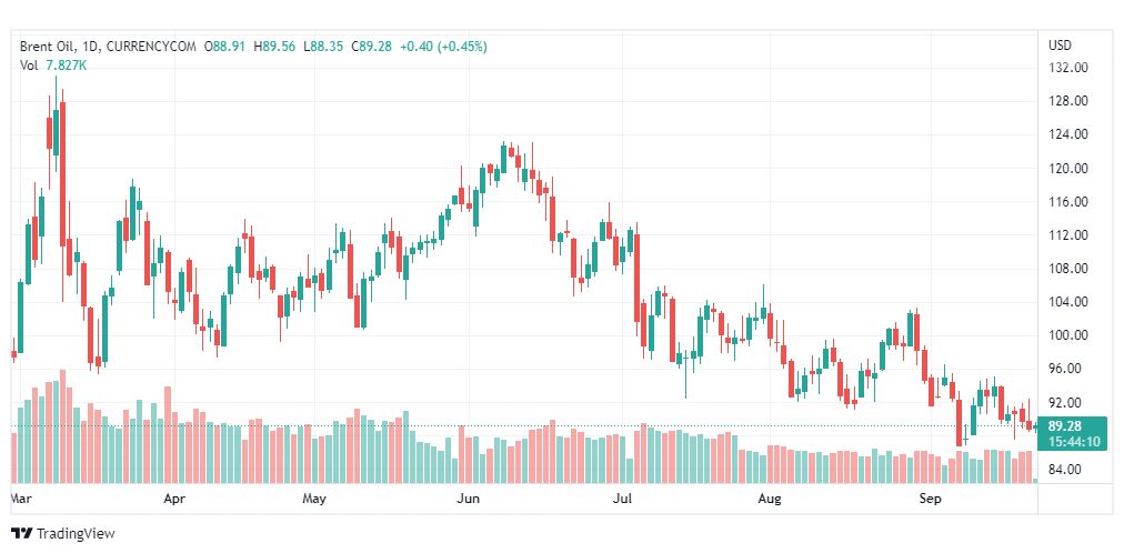 تحليل خام برنت-BRENT-OIL-22-9-2022