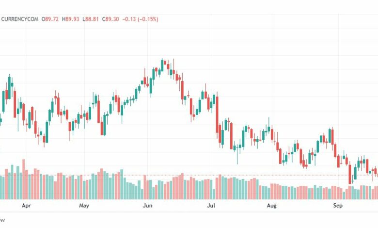 تحليل خام برنت-BRENT-OIL-23-9-2022