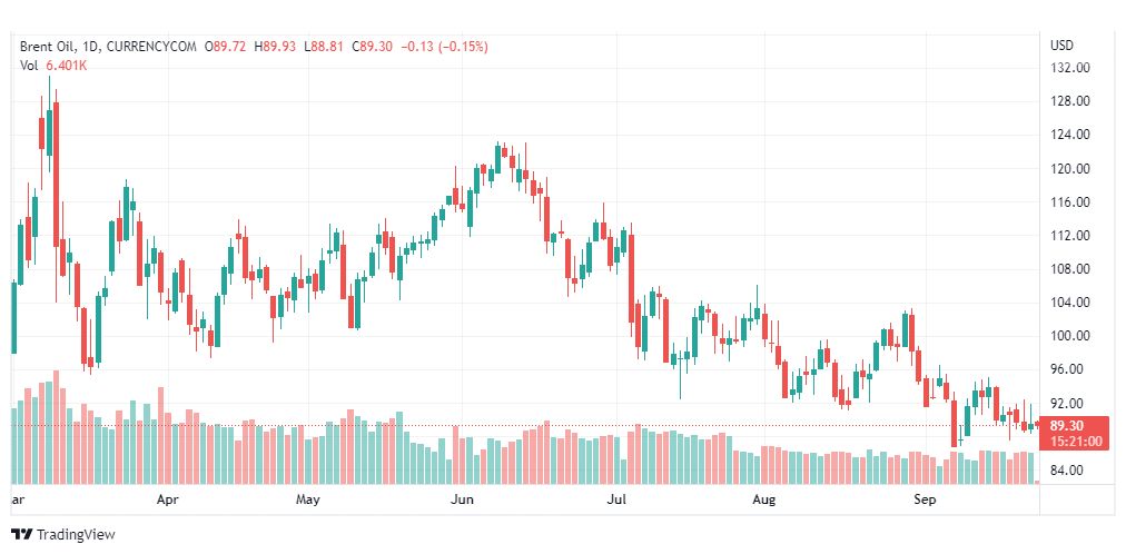 تحليل خام برنت-BRENT-OIL-23-9-2022