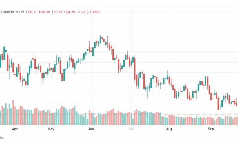 تحليل خام برنت-BRENT-OIL-26-9-2022
