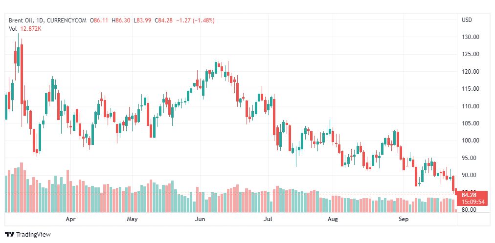 تحليل خام برنت-BRENT-OIL-26-9-2022