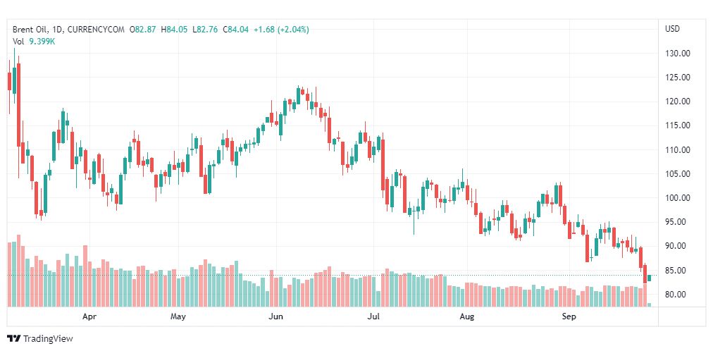 تحليل خام برنت-BRENT-OIL-27-9-2022