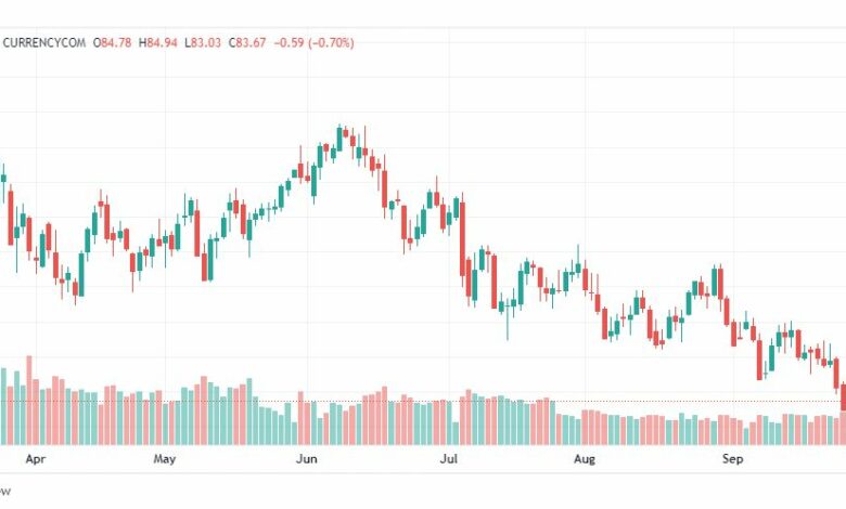 تحليل خام برنت-BRENT-OIL-28-9-2022