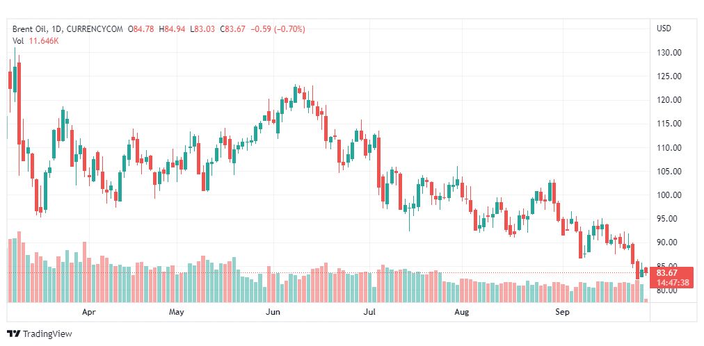 تحليل خام برنت-BRENT-OIL-28-9-2022