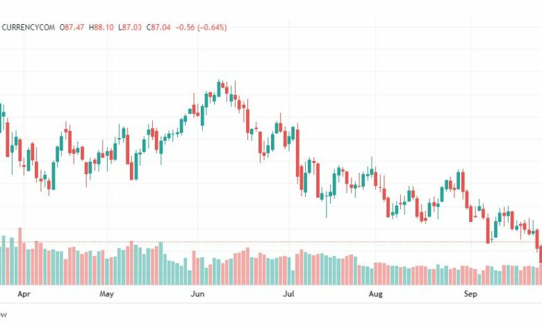 تحليل خام برنت-BRENT-OIL-29-9-2022